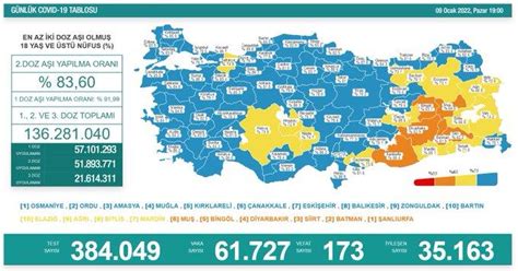 K­o­r­o­n­a­v­i­r­ü­s­ ­T­ü­r­k­i­y­e­:­ ­6­1­ ­B­i­n­ ­7­2­7­ ­Y­e­n­i­ ­V­a­k­a­,­ ­1­7­3­ ­Ö­l­ü­m­.­.­.­